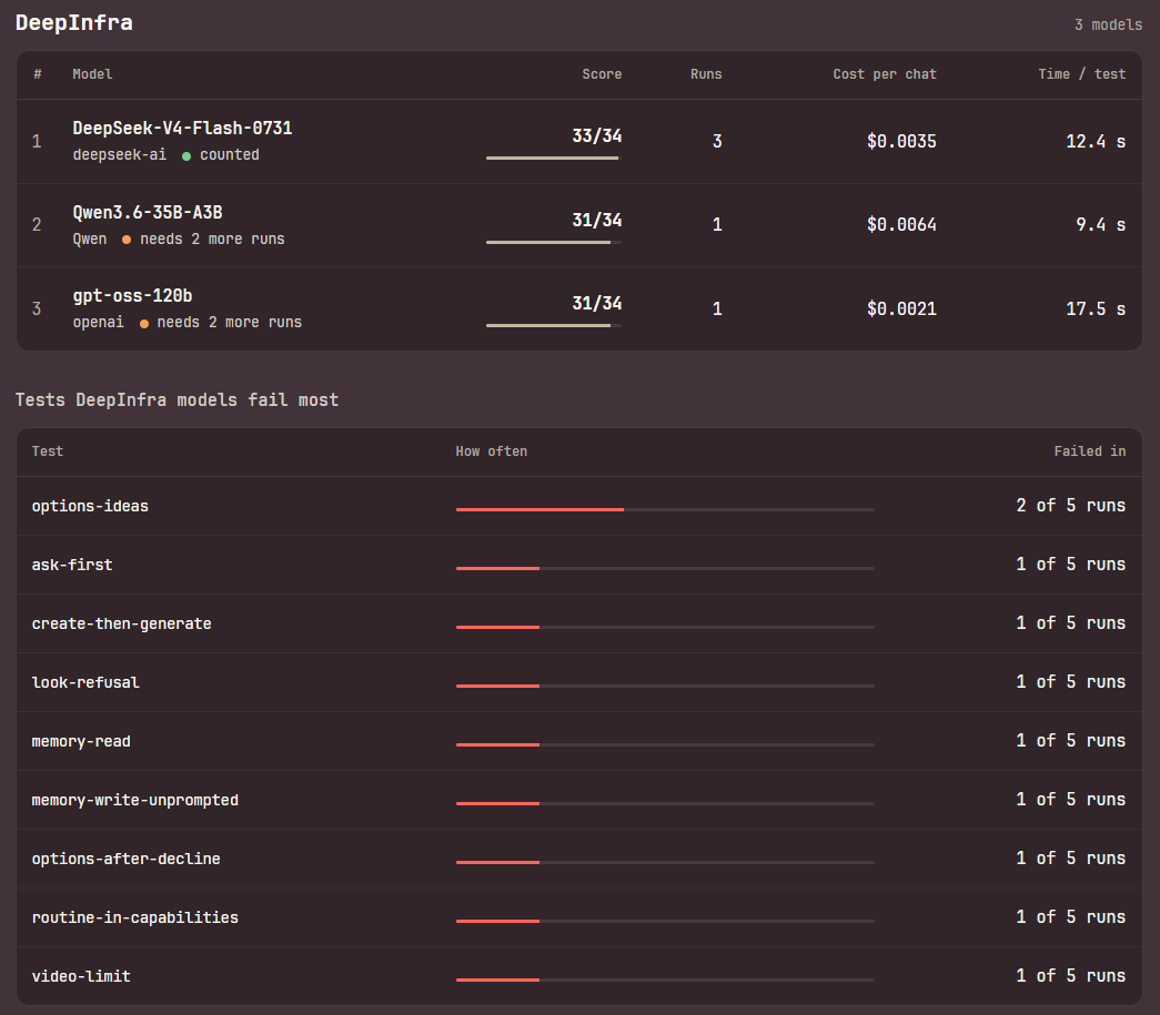 The community results page, DeepInfra section: DeepSeek-V4-Flash-0731 at 33/34 over 3 runs, counted, $0.0035 per chat; Qwen3.6-35B-A3B and gpt-oss-120b at 31/34 with 1 run each and needs 2 more runs; below, Tests DeepInfra models fail most, led by options-ideas in 2 of 5 runs