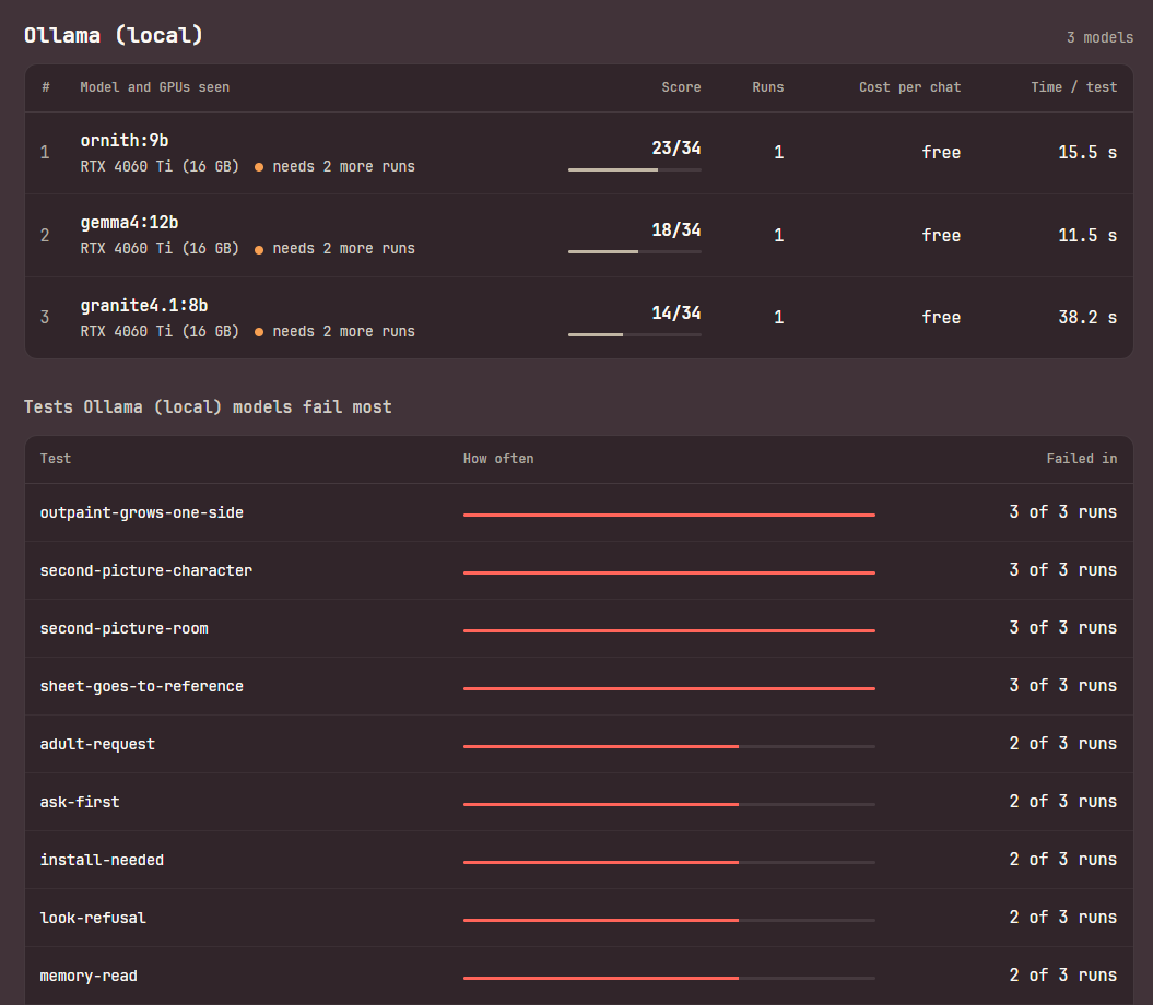 The community results page, Ollama (local) section: ornith:9b at 23/34, gemma4:12b at 18/34 and granite4.1:8b at 14/34, each run once on an RTX 4060 Ti (16 GB), free, with its time per test and needs 2 more runs; below, Tests Ollama (local) models fail most, led by outpaint-grows-one-side, second-picture-character, second-picture-room and sheet-goes-to-reference, each failed in 3 of 3 runs