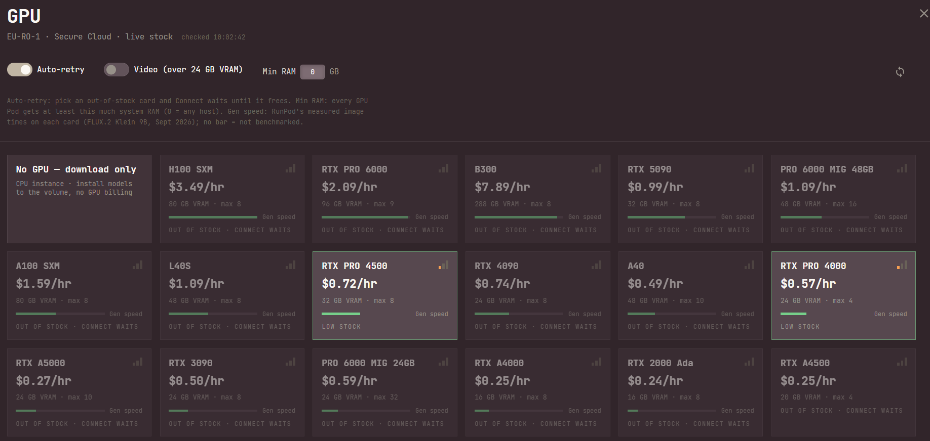 The GPU picker for EU-RO-1, Secure Cloud, live stock, checked 10:02:42, with a Refresh button, Auto-retry on, Video (over 24 GB VRAM) off and Min RAM 0 GB, and a note explaining Auto-retry, Min RAM and Gen speed. Tiles, fastest first after No GPU, download only: H100 SXM, RTX PRO 6000, B300, RTX 5090 and PRO 6000 MIG 48GB with nearly full green Gen speed bars, down to RTX 2000 Ada with a short one; RTX PRO 4500, picked, $0.72/hr, 32 GB VRAM, low stock; RTX A4500 last, with no bar